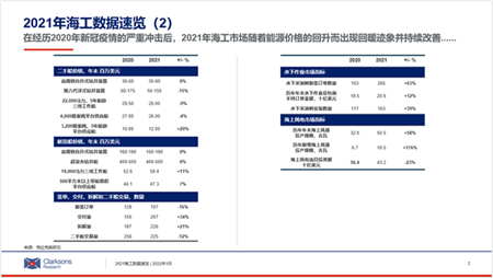 克拉克森研究：2021年海工市場年終回顧與數(shù)據(jù)速覽