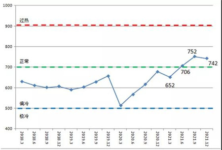 2021年中國造船產(chǎn)能利用監(jiān)測指數(shù)同比增長9.4%