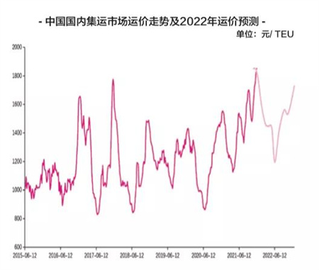 中國國內(nèi)集運市場回顧與展望