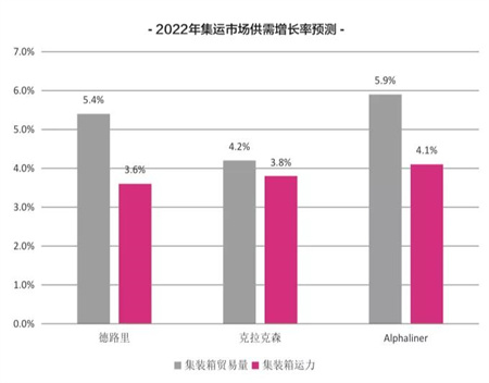 國際集運市場回顧與展望