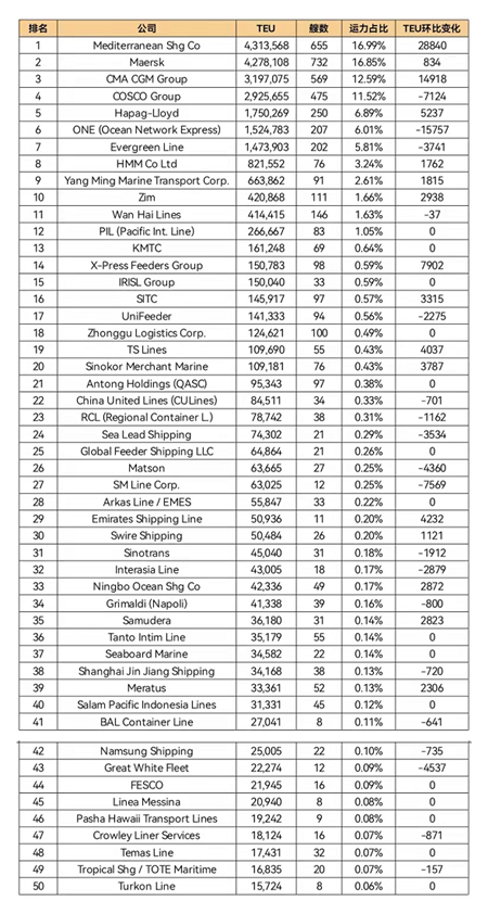 全球班輪公司運力百強最新排名（2022年2月）