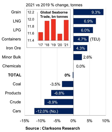 Clarksons：2022年全球海運貿(mào)易預計增長3.4%