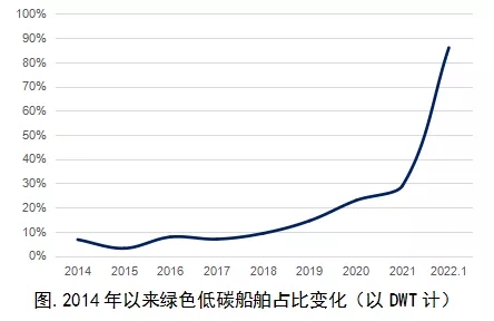 首月綠色船舶訂單占比創(chuàng)歷史新高