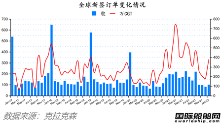 新船訂單開門紅！最新全球造船業(yè)月報(bào)出爐