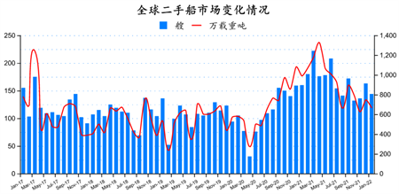 二手船市場(chǎng)月報(bào)（2022年1月）