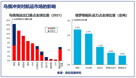 克拉克森研究：俄烏沖突—航運(yùn)市場背景解讀