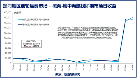 克拉克森研究：時(shí)間序列數(shù)據(jù)追蹤俄烏沖突對(duì)航運(yùn)市場(chǎng)的持續(xù)影響