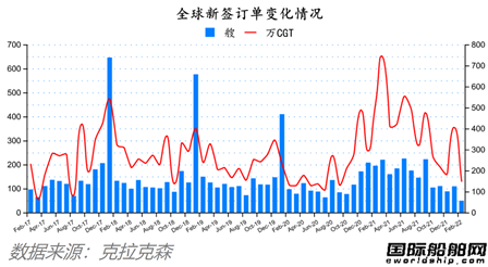 除了船價(jià)都跌了！最新全球造船業(yè)月報(bào)出爐