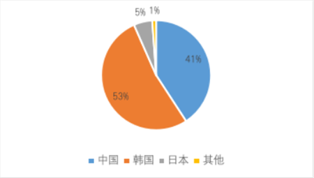 前2月全球造船業(yè)三大指標(biāo)兩降一升
