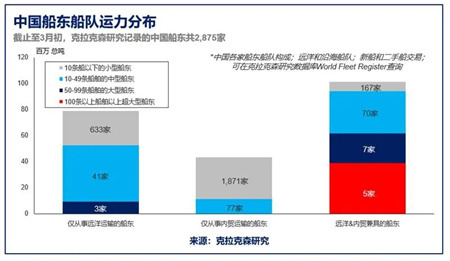 克拉克森研究：王座交替-中國船東為首的亞洲力量