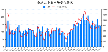 二手船市場(chǎng)月度報(bào)告