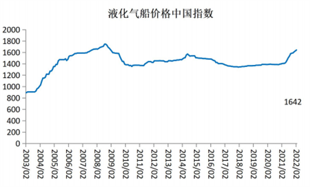 2022年2月船舶行業(yè)預(yù)警指數(shù)環(huán)比下降