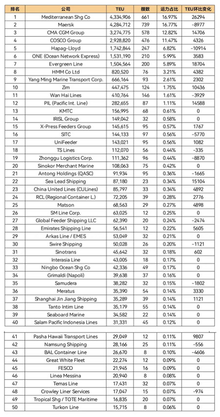 全球班輪公司運(yùn)力百強(qiáng)最新排名（2022年4月）