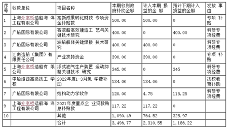 中國(guó)船舶下屬子公司收到政府補(bǔ)助3497萬元