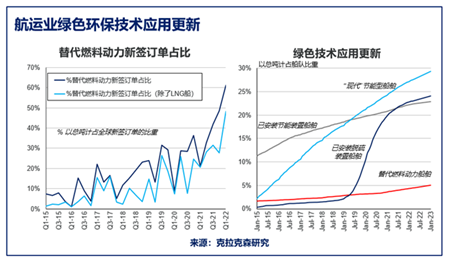 克拉克森研究：綠色環(huán)保技術(shù)幫助航運(yùn)業(yè)應(yīng)對(duì)法規(guī)挑戰(zhàn)