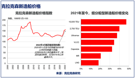 克拉克森研究：船市復(fù)蘇新造船價(jià)格持續(xù)上漲