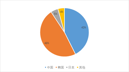 全球造船市場(chǎng)不確定性增加