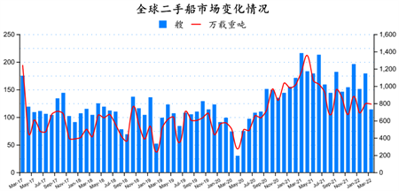 二手船市場月報（2022年3月）