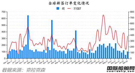 訂單翻番！最新全球造船業(yè)月報(bào)出爐