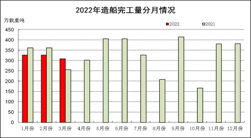 2022年1~3月船舶工業(yè)經(jīng)濟(jì)運(yùn)行情況