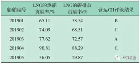 使用LNG燃料對(duì)船舶碳強(qiáng)度指標(biāo)評(píng)級(jí)的影響