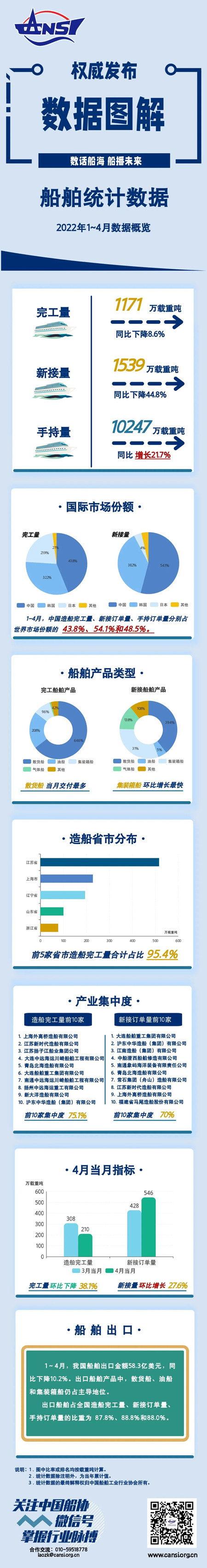 一圖讀懂丨2022年1~4月船舶統(tǒng)計(jì)數(shù)據(jù)