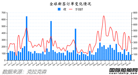 船價(jià)齊漲！最新全球造船業(yè)月報(bào)出爐