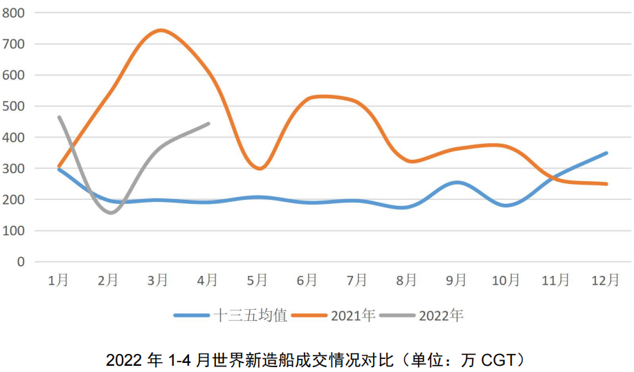 新造船市場V字反彈，船企分享新周期蛋糕