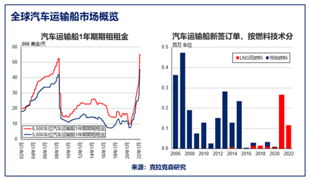 克拉克森研究：全球汽車海運(yùn)市場的復(fù)蘇與轉(zhuǎn)型之路