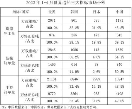 2022年1-4月船舶工業(yè)經(jīng)濟(jì)運(yùn)行情況