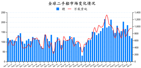 二手船市場(chǎng)月報(bào)（2022年4月）