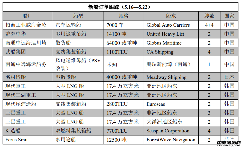 新船訂單跟蹤（5.16—5.22）
