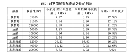 歐盟關于船舶能效設計指數(shù)（EEDI）問卷簡報