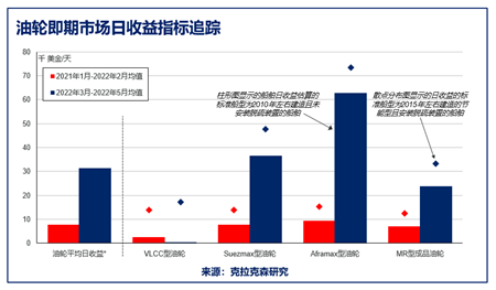 克拉克森研究：船舶收益指標(biāo)追蹤油輪市場變化趨勢