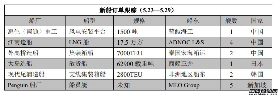 新船訂單跟蹤（5.23—5.29）