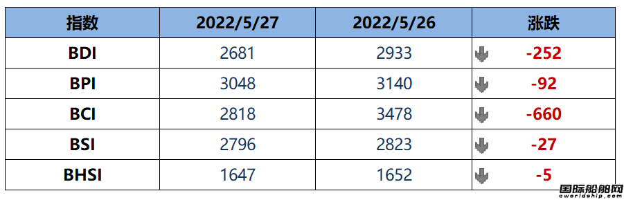 BDI指數(shù)上周五大跌252點至2681點
