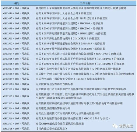 國際海事組織海上安全委員會(huì)第105屆會(huì)議簡報(bào)
