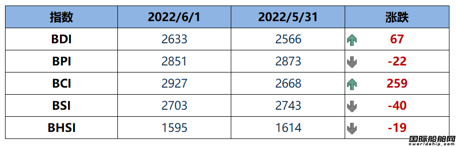 BDI指數(shù)周三上升67點至2633點