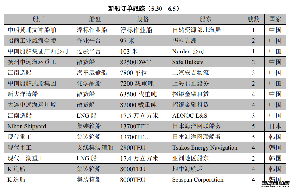 新船訂單跟蹤（5.30—6.5）