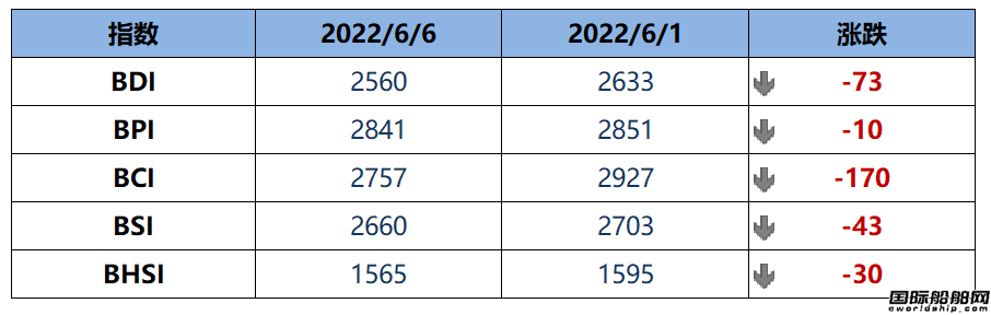BDI指數(shù)周一下跌73點至2560點