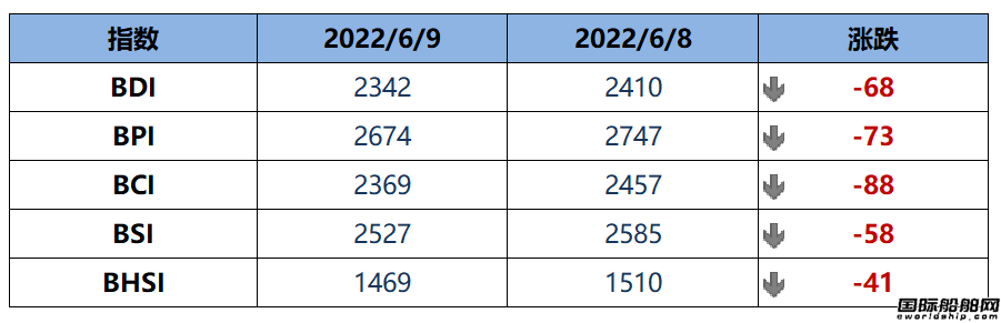 BDI指數(shù)周四下跌68點至2342點