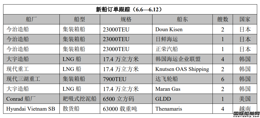 新船訂單跟蹤（6.6—6.12）