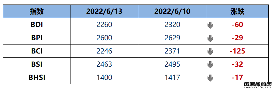 BDI指數(shù)周二上升24點至2284點