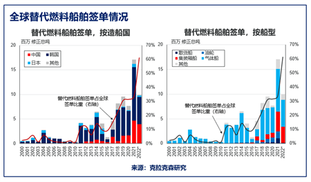 克拉克森研究：大數(shù)據(jù)追蹤全球和中國(guó)新造船市場(chǎng)