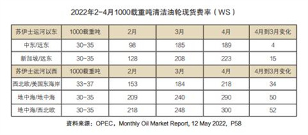 全球油輪運(yùn)力緊張運(yùn)費(fèi)大漲