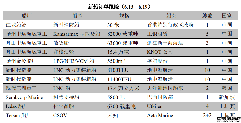 新船訂單跟蹤（6.13—6.19）