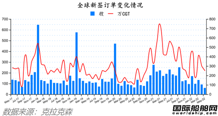 船價(jià)還在漲！最新全球造船業(yè)月報(bào)出爐