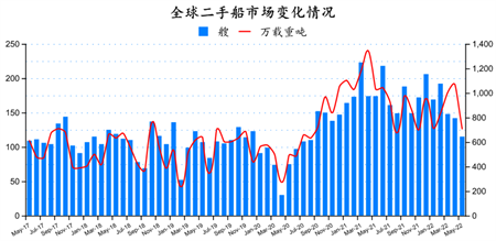 二手船市場月報（2022年5月）