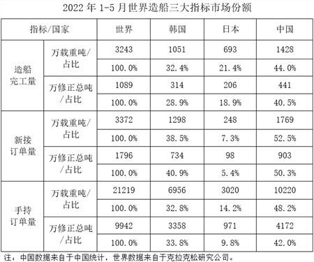 2022年1-5月船舶工業(yè)經(jīng)濟(jì)運(yùn)行情況