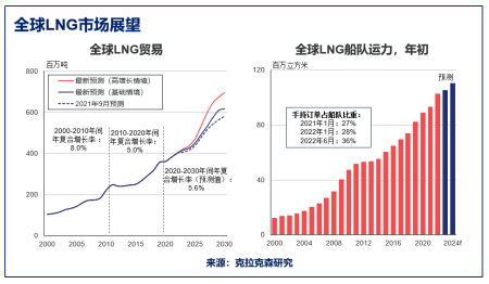 克拉克森研究：LNG市場進入顯著增長階段